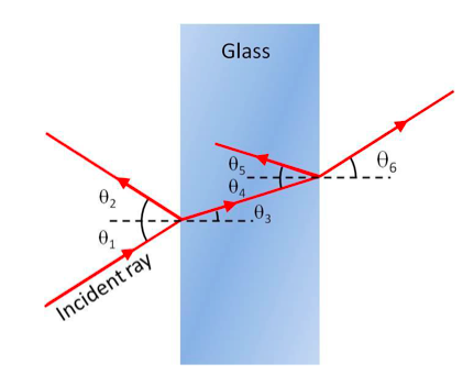 Solved A Ray Of Light Incident On A Pane Of Glass Is | Chegg.com