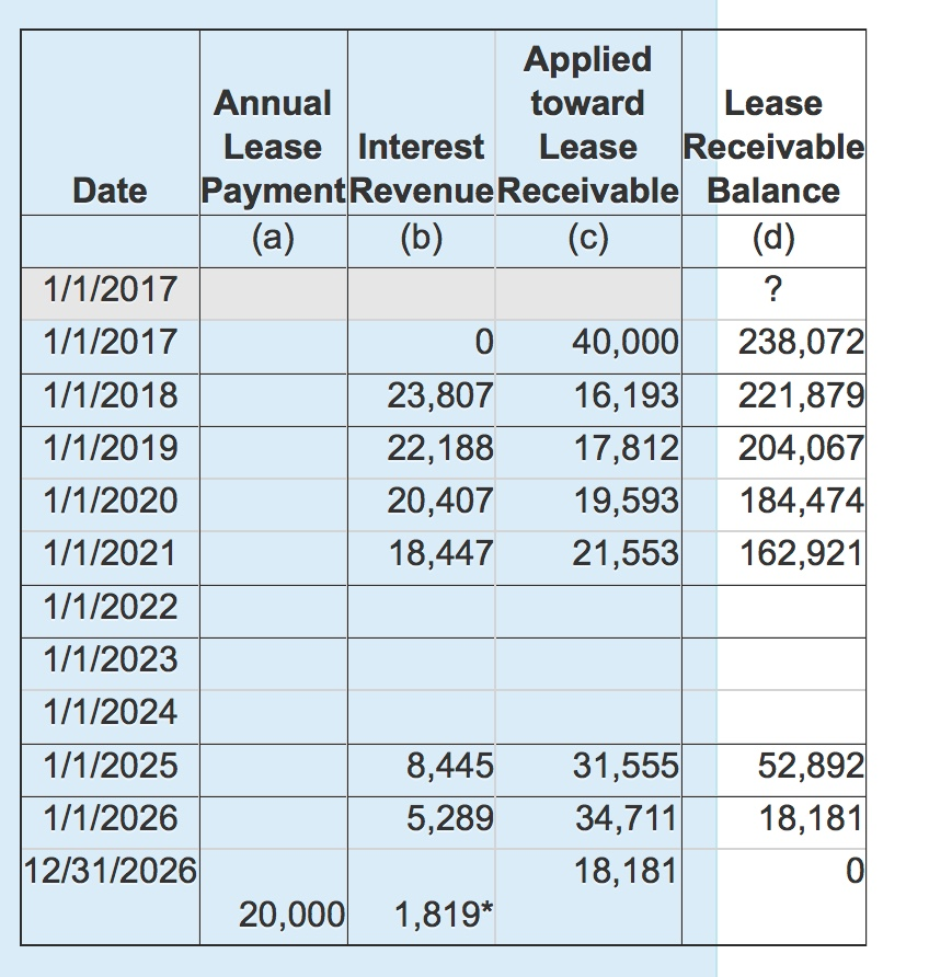 Solved Based on the following lease amortization schedule