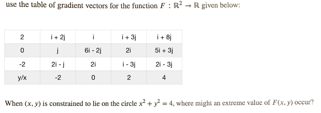 Solved: Use The Table Of Gradient Vectors For The Function... | Chegg.com