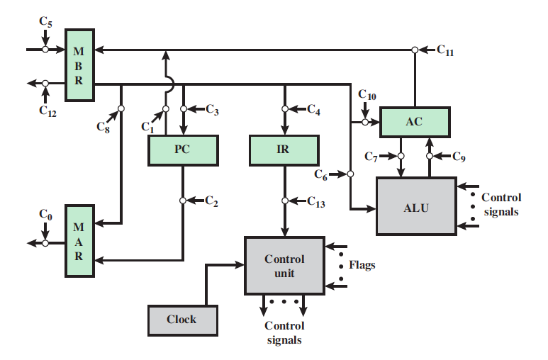 Solved Show the microoperations and control signals in the