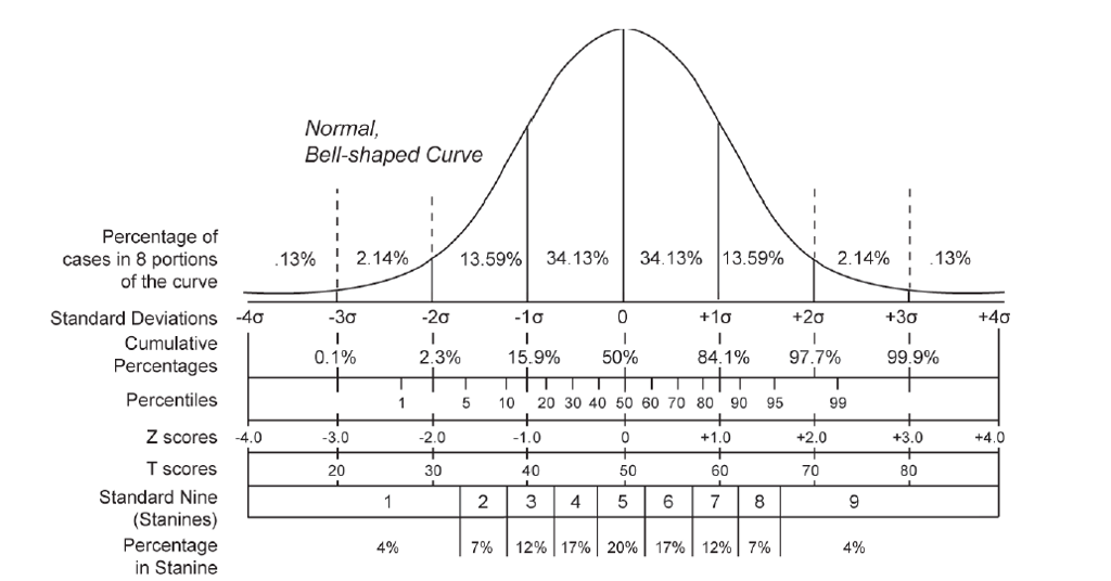 Solved Used your standardized data. Create a frequency chart | Chegg.com