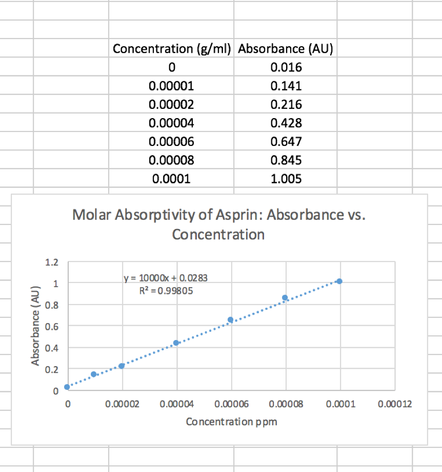 😀 Determination of aspirin by spectrophotometric analysis lab report. Protein Assay Lab Report