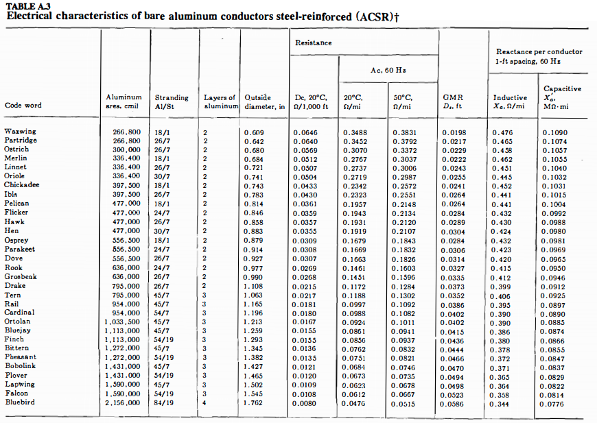 TABLE A3 Electrical characteristics of bare aluminum | Chegg.com