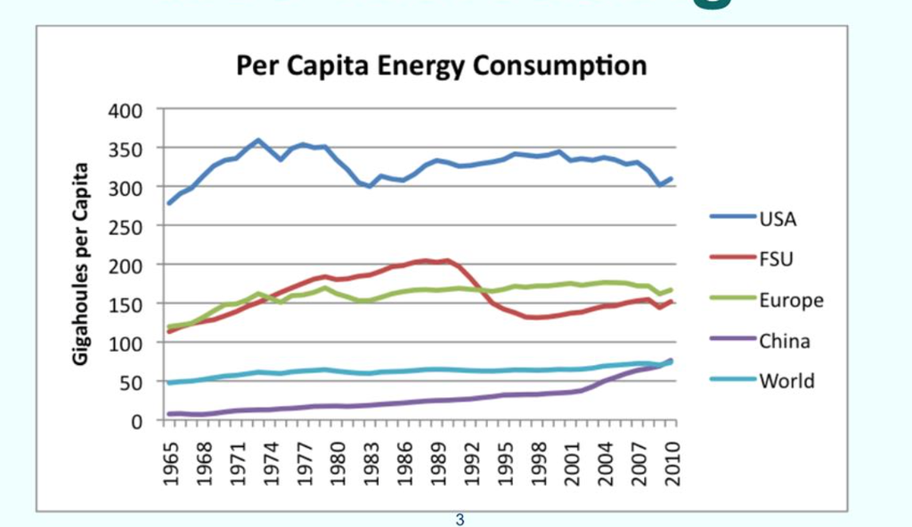 Solved if China increased to the same per capita energy